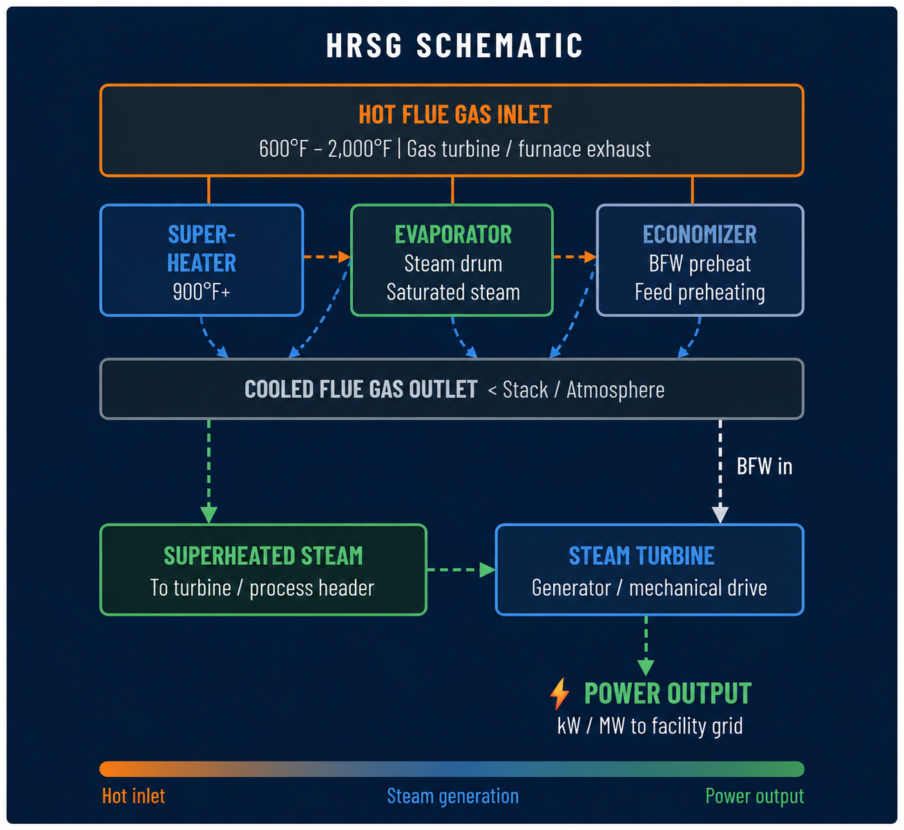 HRSG Schematic
